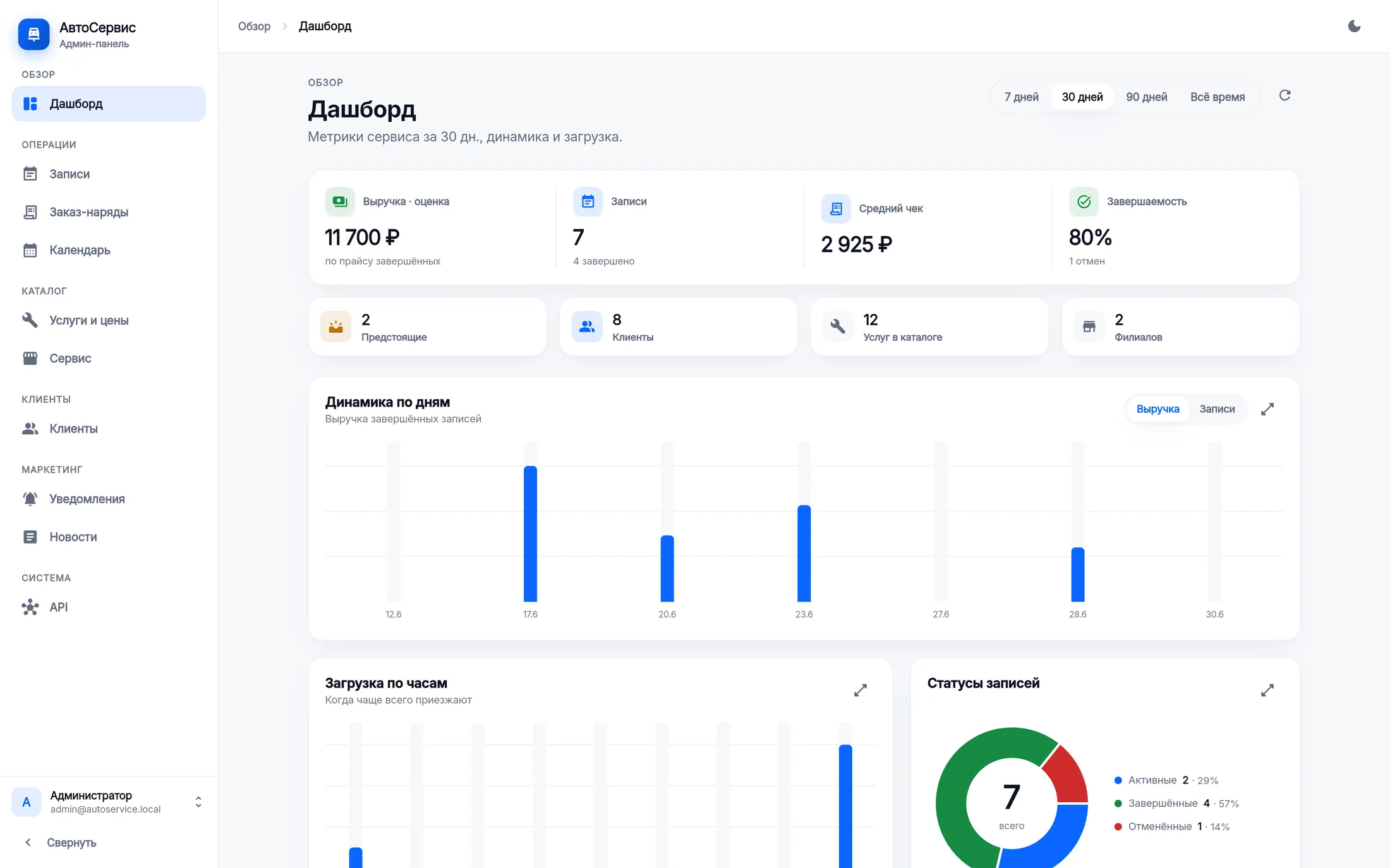 Настоящий экран нашей CRM: выручка, записи, средний чек, график загрузки по дням и статусы записей